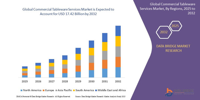 Commercial Tableware Services Market Size, Industry Trends & Growth Outlook