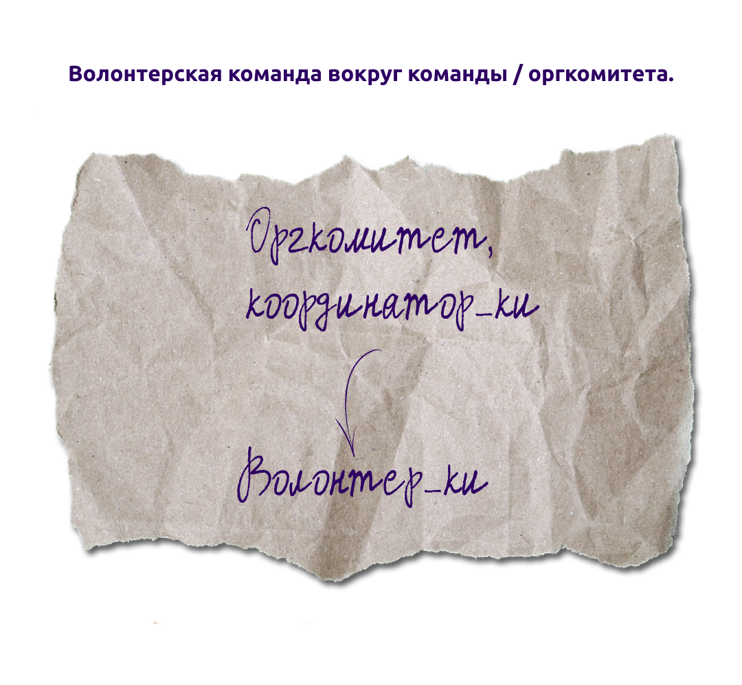 Схема 3. Волонтерская команда вокруг команды / оргкомитета. Ответственность делегируются или распределяются. Итоговые решения на оргкомитете