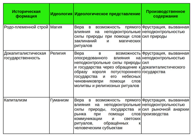 История идеологии