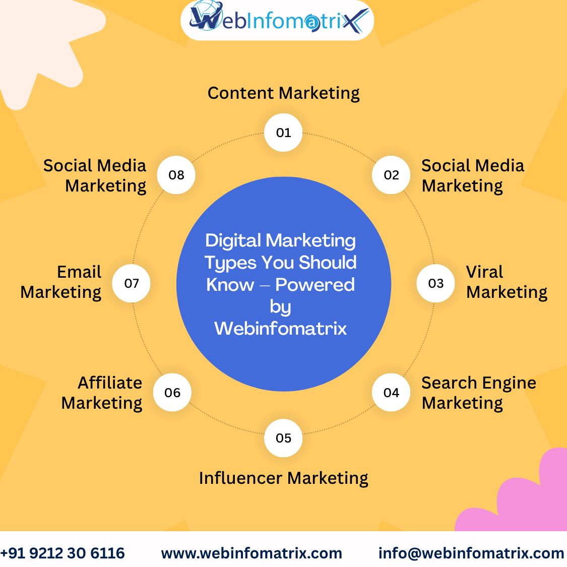 Performance Marketing Strategy