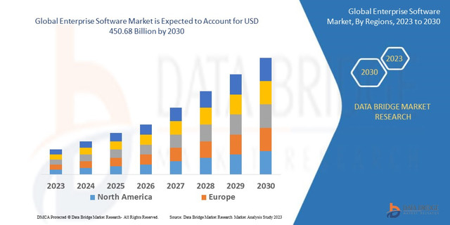 Enterprise Software Market Size, Share, Trends, Growth Opportunities, Key Drivers and Competitive Outlook
