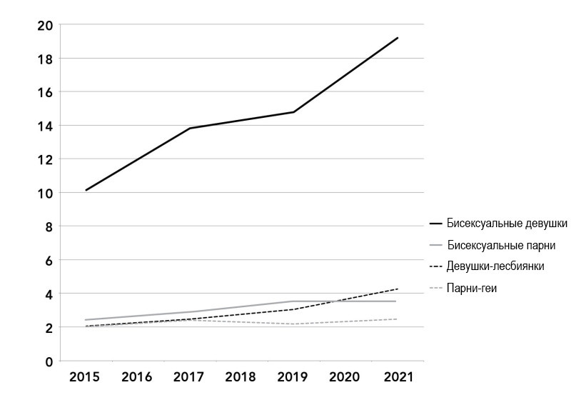 Доля американских старшеклассников, идентифицирующих себя как&nbsp;лесбиянки, геи и&nbsp;бисексуалы, по&nbsp;полу, 2015&nbsp;— 2021
