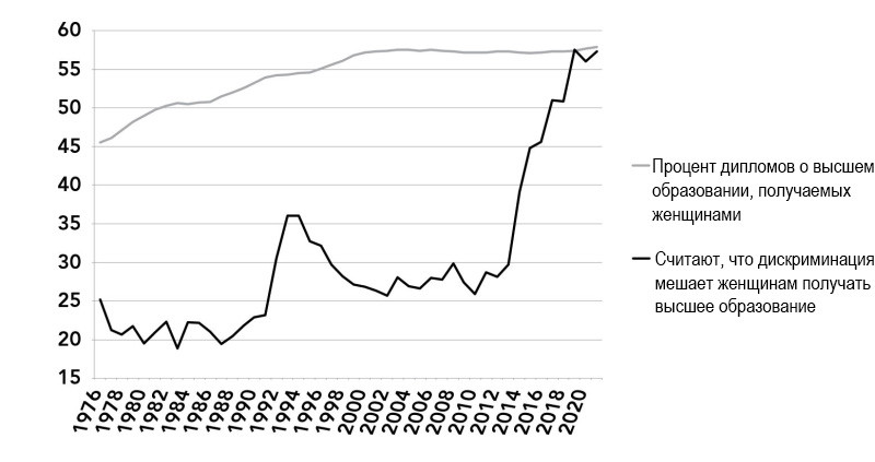Доля американских 12-классниц, которые считают, что женщины подвергаются дискриминации в&nbsp;профессиональной жизни, и&nbsp;доля дипломов юриста и&nbsp;медика, получаемых женщинами, 1976&nbsp;— 2021