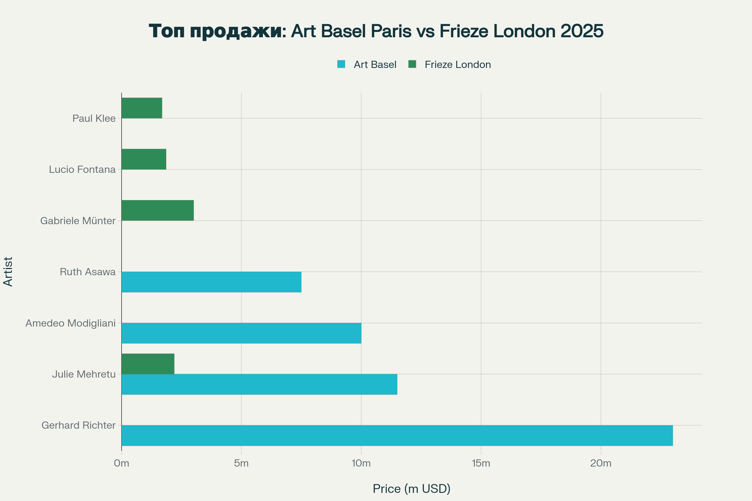 Сравнение максимальных продаж на обеих ярмарках в 2025 году