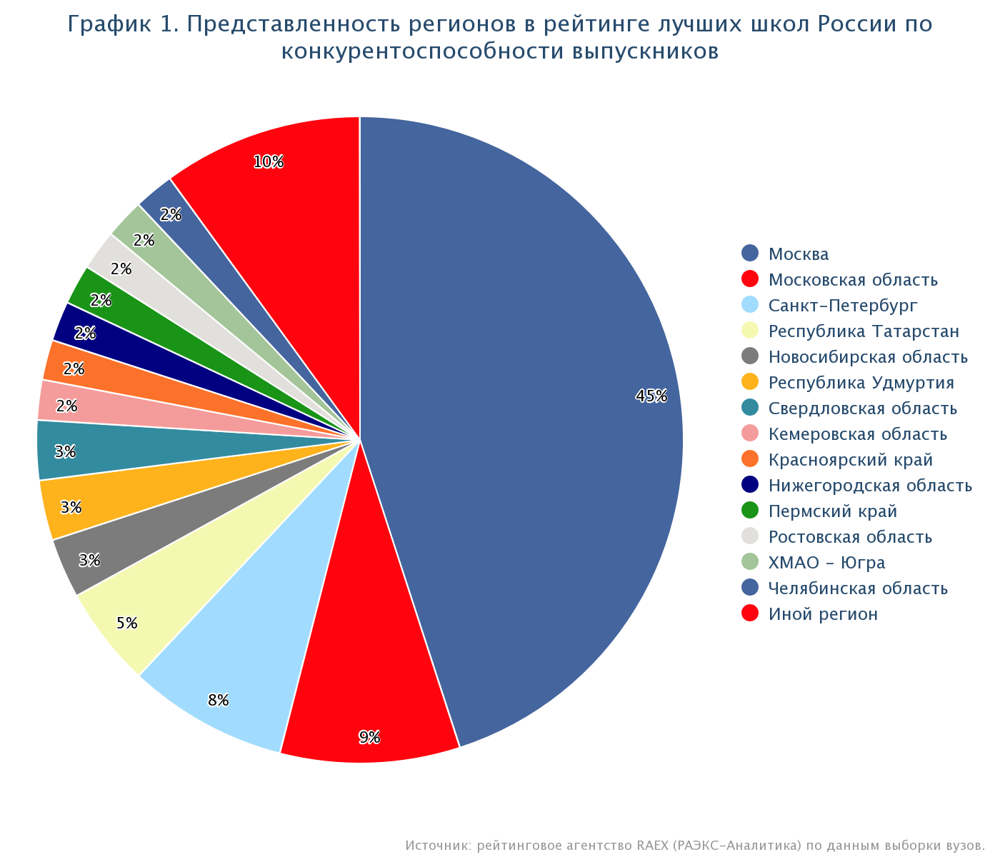 2019, https://raex-a.ru/rankings/school/it_2019