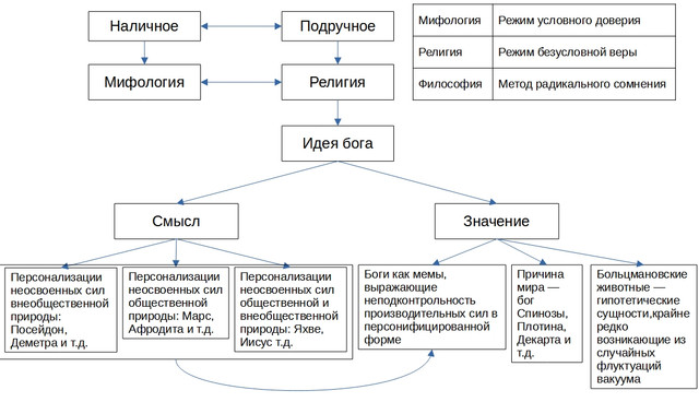 О существовании и несуществовании богов