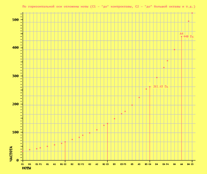Отношения частот нот по&nbsp;октавам