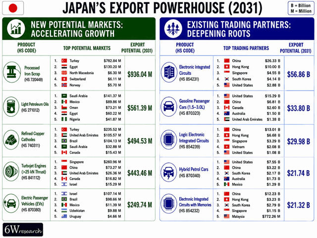 6Wresearch | Japan’s Export Potential Is Set to Reach USD 826.04 Billion by 2031