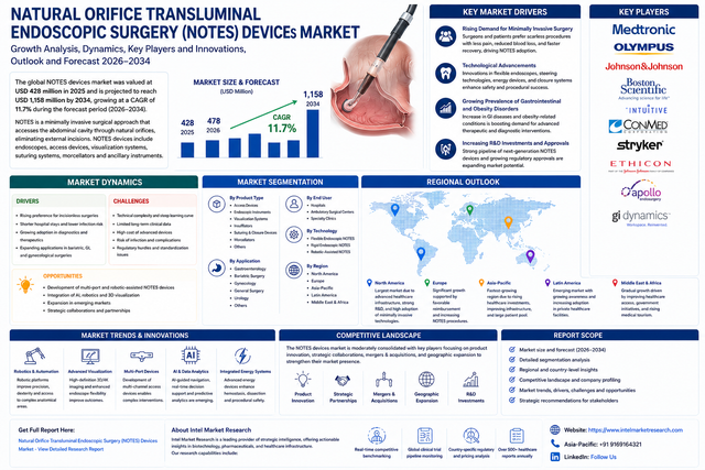 Natural Orifice Transluminal Endoscopic Surgery (NOTES) Devices Market Growth Analysis, Dynamics, Key Players and Innovations, Outlook and Forecast 2026-2034