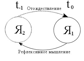 Схема 3. Рефлексивное отождествление субъекта