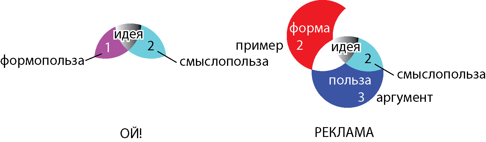 Семиотический знак ой!&nbsp;— это 122*, а&nbsp;реклама всегда 223**. Ой не&nbsp;может быть рекламой.