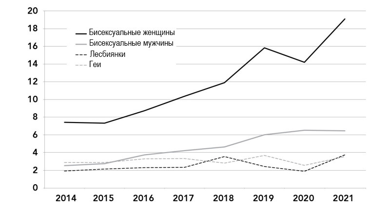 Доля взрослых американцев, идентифицирующих себя как&nbsp;лесбиянки, геи и&nbsp;бисексуалы, по&nbsp;возрастной группе, 2014&nbsp;— 2021