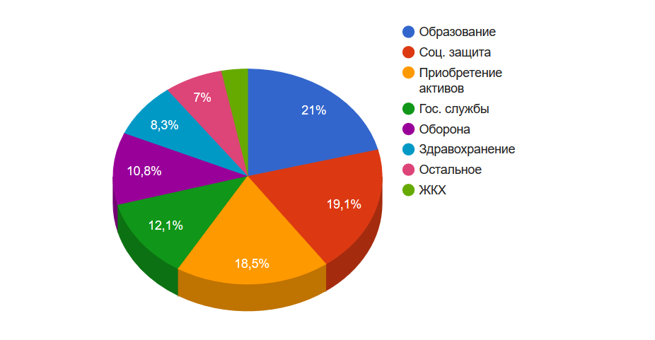 Распределение бюджета страны в&nbsp;млрд. сомов (2018)