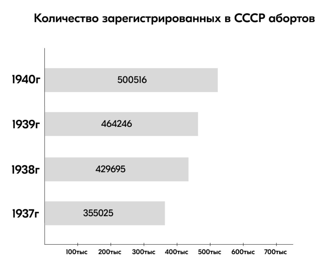 количество зарегистрированных в части РСФСР абортов по данным французских исследователей. Необходимо понимать, что не учитывается рост населения, однако говорить о «победе над абортами» путем их запрета явно не приходится.