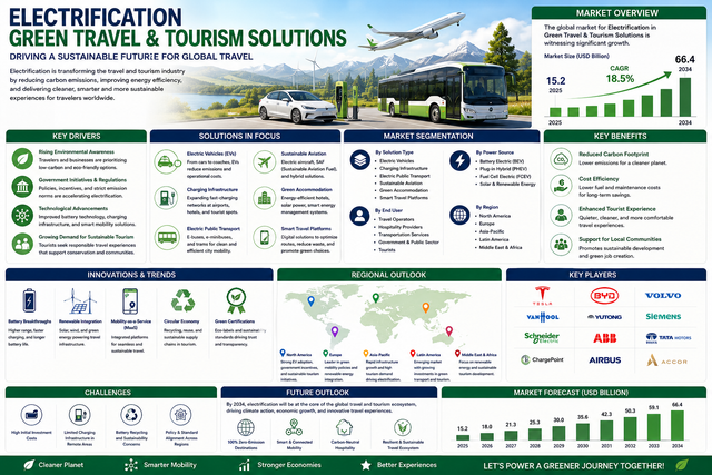 Electrification Green Travel & tourism Solutions Market Growth Analysis, Dynamics, Key Players and Innovations, Outlook and Forecast 2026-2034