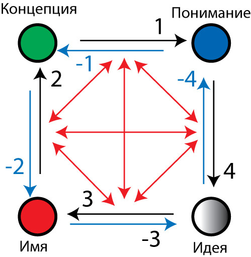 Шесть типов дискурса: Синие стрелки&nbsp;— психоделический (образный, художественный, мифологический): -3 осознанность, -4 ощущение иного, -1 рисунок ощущения, -2 разговор о&nbsp;картине. Черные стрелки&nbsp;— философский (средневековый-дискурсивный): 1 композиция (рисунок, обобщение, душа) 2 символа (формула), 3 чувства (смысла) и&nbsp;4 понимания. Красные стрелки&nbsp;— постмодернистский дискурс (состоит из&nbsp;двух произвольных пар таких стрелок): 1 семиотический знак (композиция, абстракция): -3, 0, 3 форма идеи, -2, 0, 2&nbsp;смысл, -4, 0, 4 означение идеи смыслоформой. Четвертый тип дискурса&nbsp;— даосский (все три цвета стрелок -4 ритм/баланс/гром, -1 вода/равновесие, -2 водоем, -3 огонь. Пятый&nbsp;— конфуцианский разделяет идею на&nbsp;2 элемента (огонь и&nbsp;земля), между&nbsp;которым пропасть непонимание человеком самого себя или людьми друг друга и&nbsp;стихий становится пять. Подобная концепция встречается и&nbsp;у&nbsp;Платона, наряду с&nbsp;концепций второго типа дискурса. Шестой тип&nbsp;— обобщение всех этих теорий дискурса в&nbsp;одну теорию всего и&nbsp;дискурс&nbsp;— часть произвольной комбинаторики квантов (абстрактов) мышления, сочетания, где присутствует все 4 элемента одновременно, таких сочетаний 48, общая картина всех дискурсов и&nbsp;прочих типов мышления&nbsp;— сфера, состоящая из&nbsp;4096 элементов.