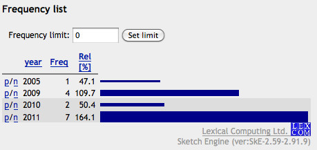 Используя Sketch Engine, можно прослеживать перемены употребления на&nbsp;временной шкале и&nbsp;порождать гистограммы&nbsp;— графики частотного распределения&nbsp;— которые показывают, как&nbsp;определенные слова «входят в&nbsp;моду» в&nbsp;e-flux’овском корпусе. Например, здесь Sketch Engine отображает, как&nbsp;употребление слова прекарность резко возросло с&nbsp;2008&nbsp;г.