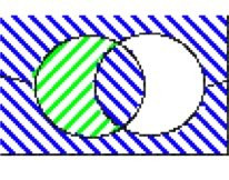Логическая схема отчуждения (заштрихованные области&nbsp;— ложь). Результатом этой операции является то, что только одна часть правого круга (белая) является истинной