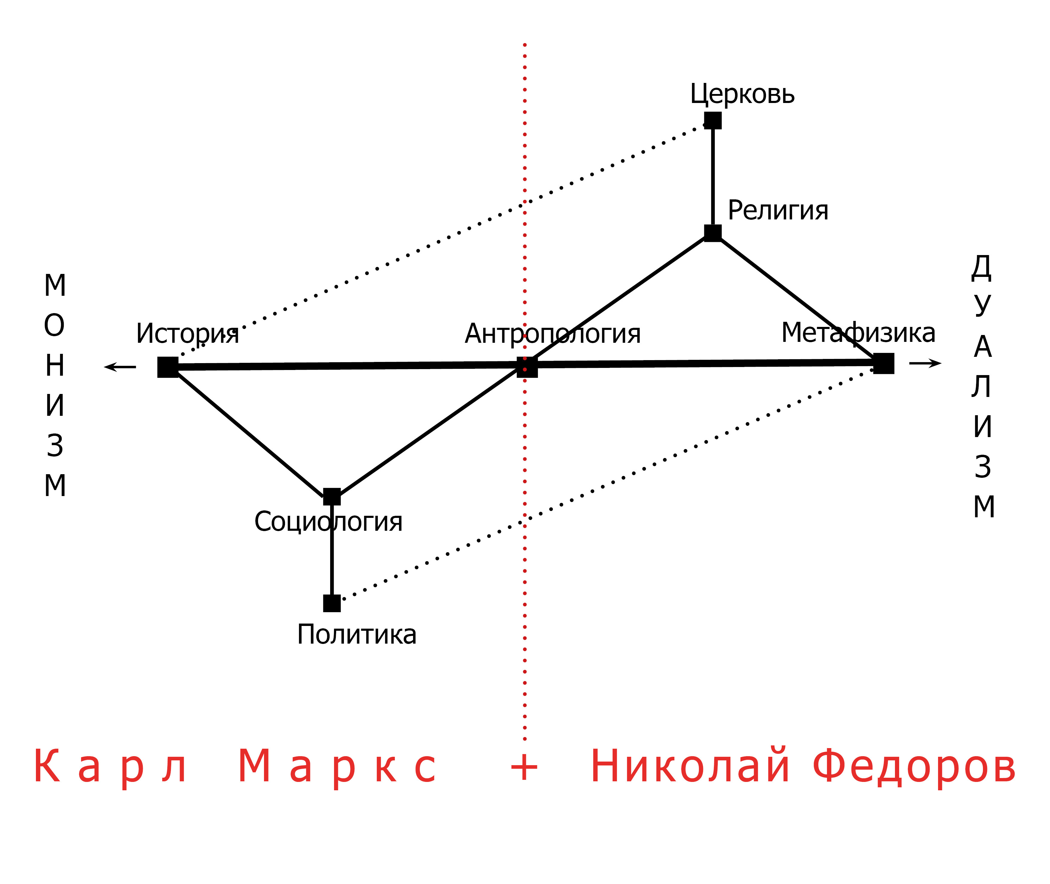 Схема идеократии. Основана на&nbsp;схеме идеократии из&nbsp;левоевразийской газеты «Евразия», № 17, 1929. Графика Николай Смирнов