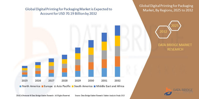 Digital Printing for Packaging Market Grows with Rising Demand for Flexible and Customized Packaging