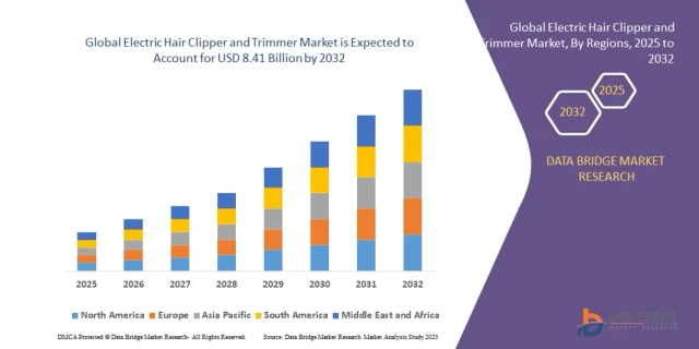 Electric Hair Clipper and Trimmer Market Grows with Rising Demand for Convenient Personal Grooming Devices