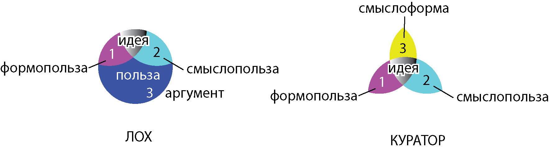 Кураторский художник всегда лох (жертва)&nbsp;— 123&nbsp;— он выдает сои беспочвенные фантазии за&nbsp;доказательство нового художественного языка. 