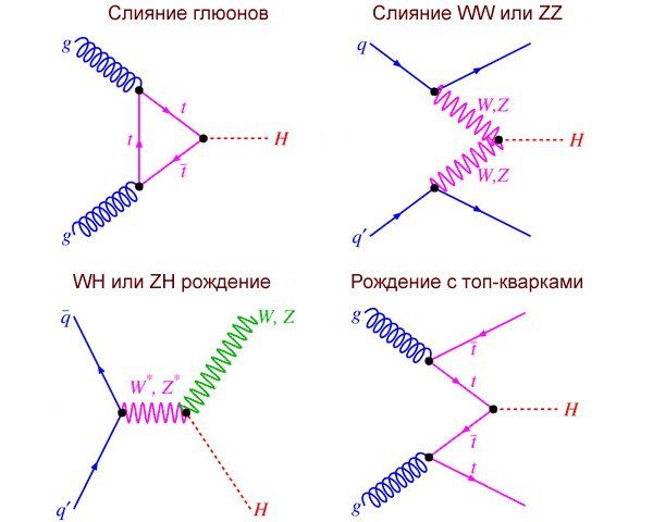 Рис.&nbsp;20. Диаграммы синтеза и&nbsp;распада частиц. https://elementy.ru/LHC/LHC/tasks/higgs/production_decay