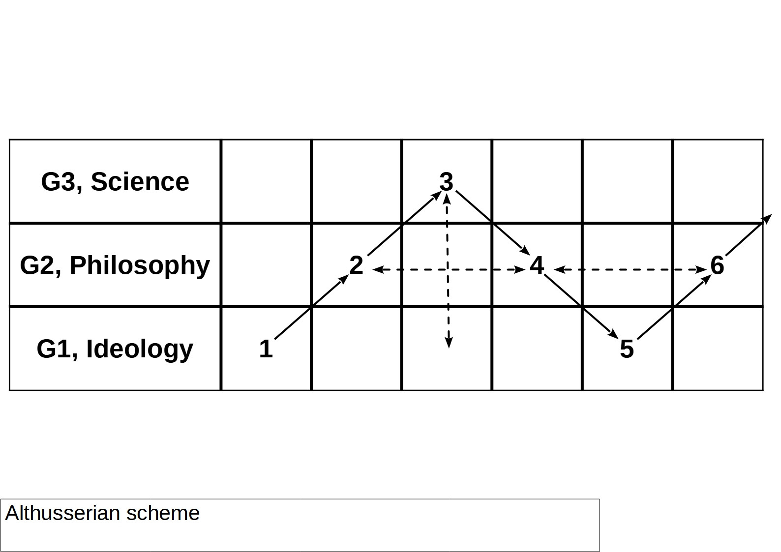 Elementary trajectory of transition between Generalities