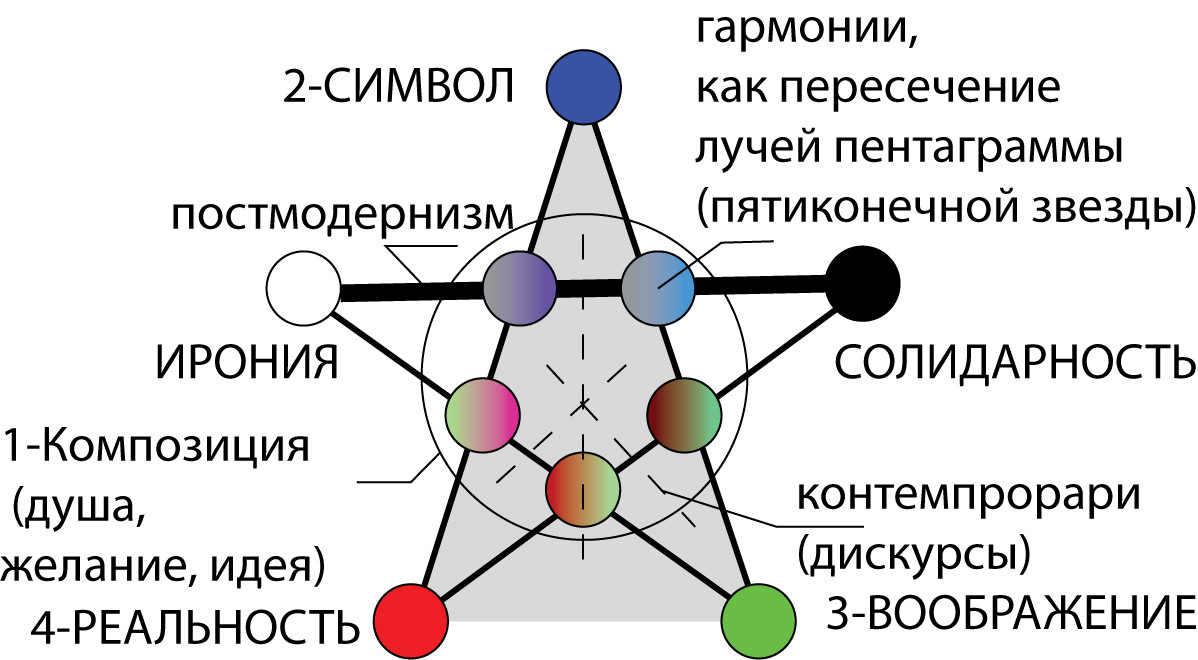 Сопоставление концепций постмодернизма, контемпрорари и&nbsp;конфуцианства. Постмодернизм (реформа прагматизма), как&nbsp;и&nbsp;конфуцианство (реформа даосизма)&nbsp;— предлагают простую метафору моста над&nbsp;бездной непонимания людьми друг друга и&nbsp;самих себя. Между&nbsp;творческой иронией (деконструкцией прежнего знания) и&nbsp;общечеловеческой солидарностью (обычаем, социальным клеем). А&nbsp;контемпрорари (постмодерн)&nbsp;— и&nbsp;есть сама такая пропасть&nbsp;— конкуренция дискурсов.