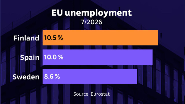 Finnish Trade Unions and High Unemployment: How Wage Rigidity and Bargaining Power Keep Finland’s Jobless Rate Elevated