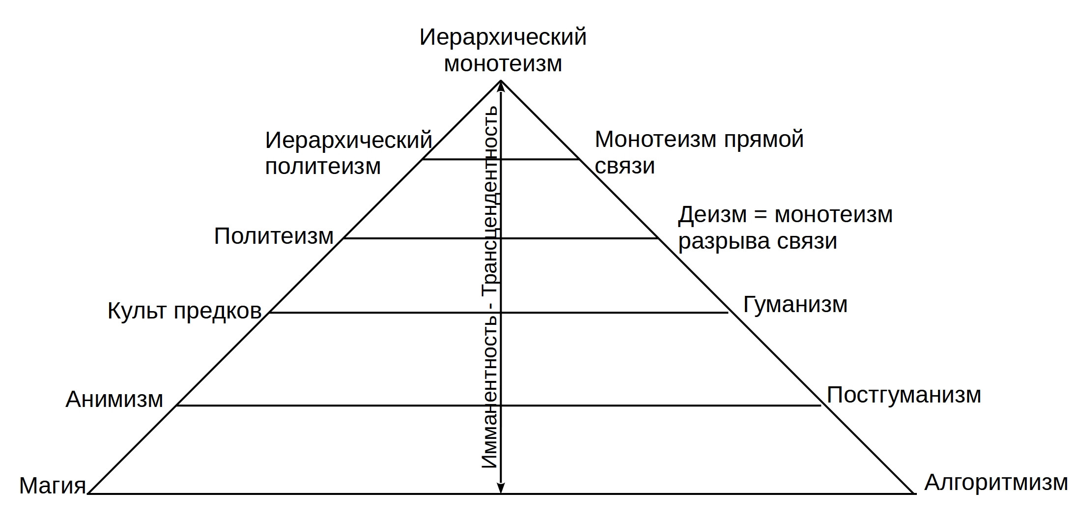 Симметрия основных форм идеологии