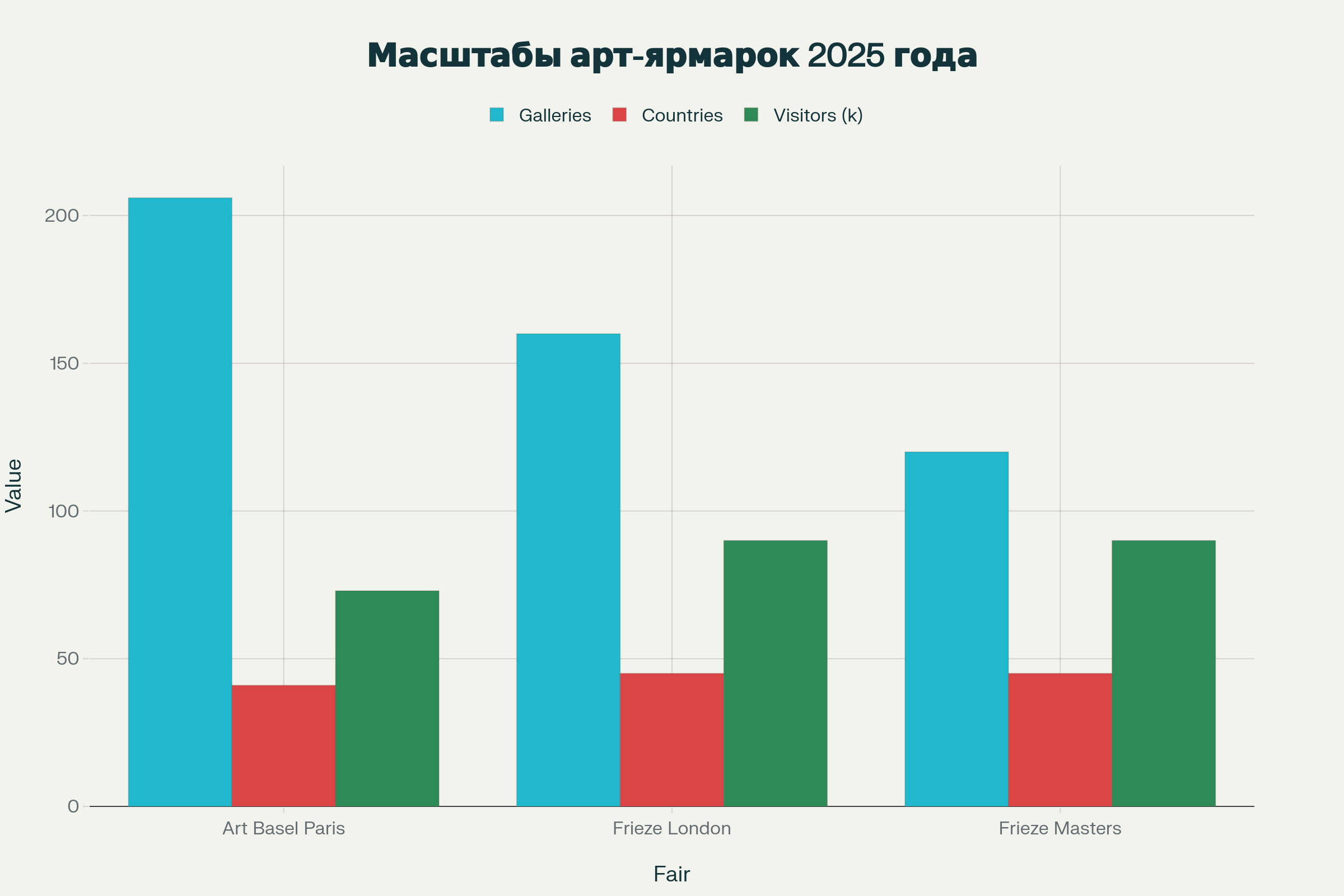Основные показатели арт-ярмарок октября 2025 года