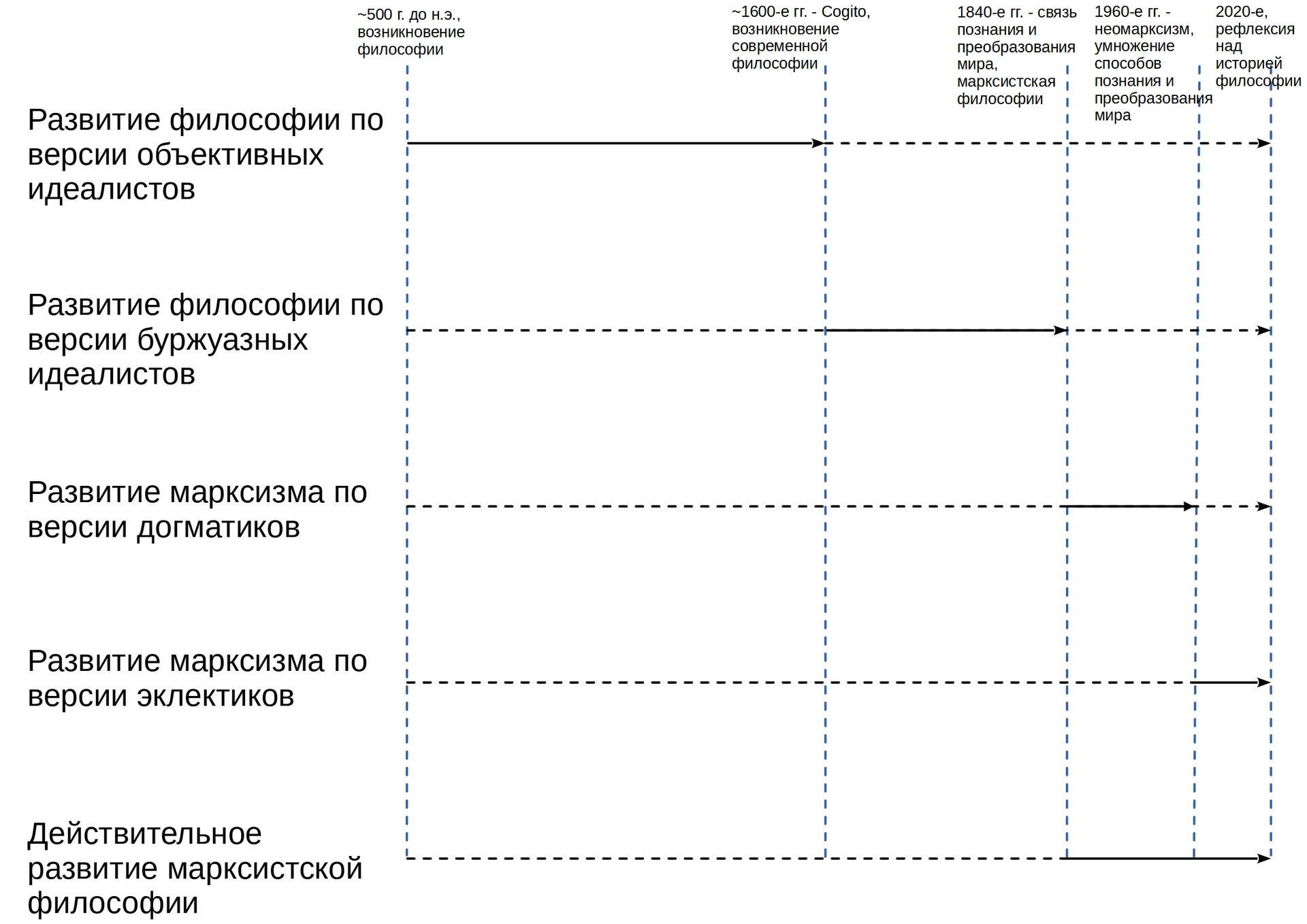 Философии в таблицах