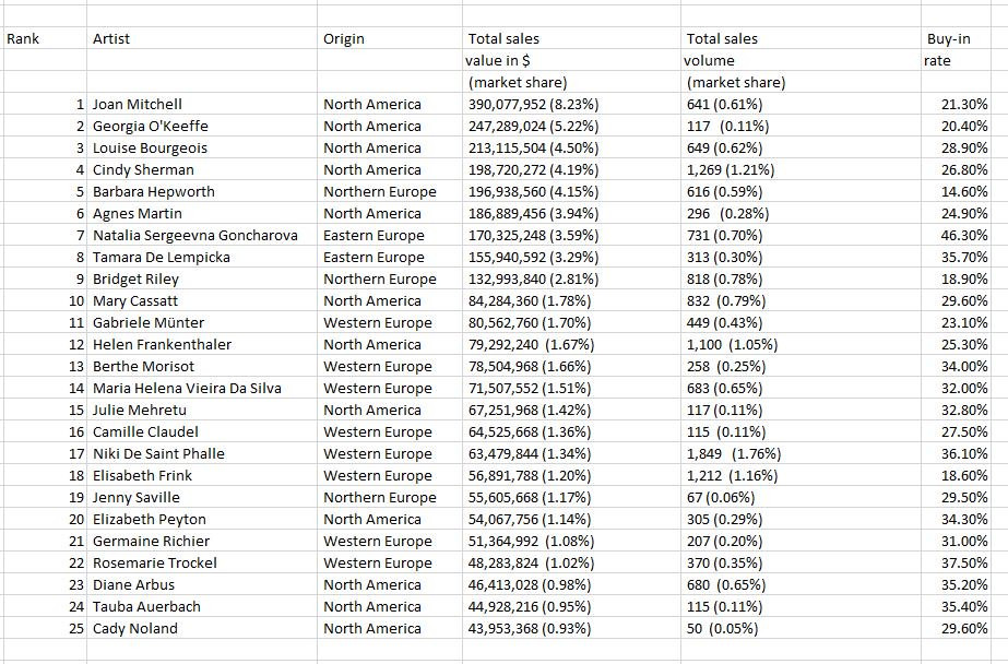 Самые продаваемые художницы. © artnet Analytics 2017