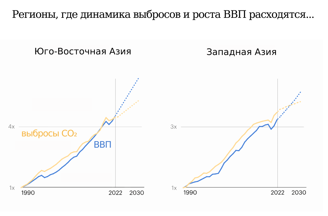 Рис. 1. ВВП и выбросы CO₂ в странах, где наблюдается: 1) абсолютное разъединение, 2) относительное разъединение, 3) отсутствие разъединения. Источник: https://www.iea.org/commentaries/the-relationship-between-growth-in-gdp-and-co2-has-loosened-it-needs-to-be-cut-completely 