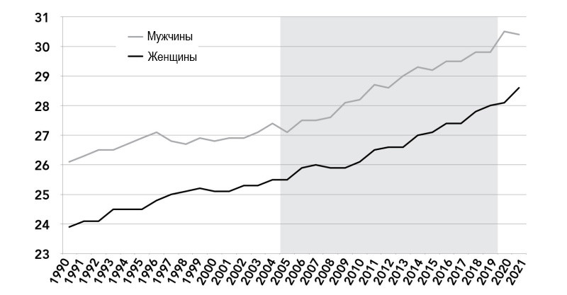 Средний возраст при&nbsp;вступлении в&nbsp;первый брак, США, по&nbsp;полу, 1990&nbsp;— 2021