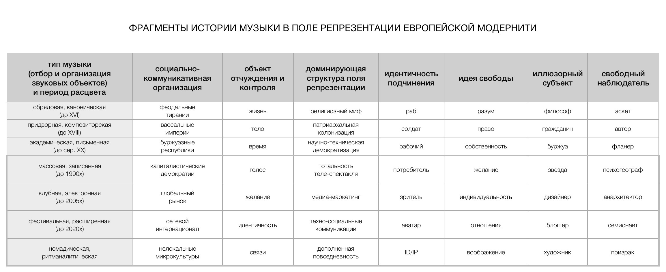 Сергей Огурцов. Таблица фрагментов истории музыки в&nbsp;поле репрезентации европейского Нового времени, 2019.