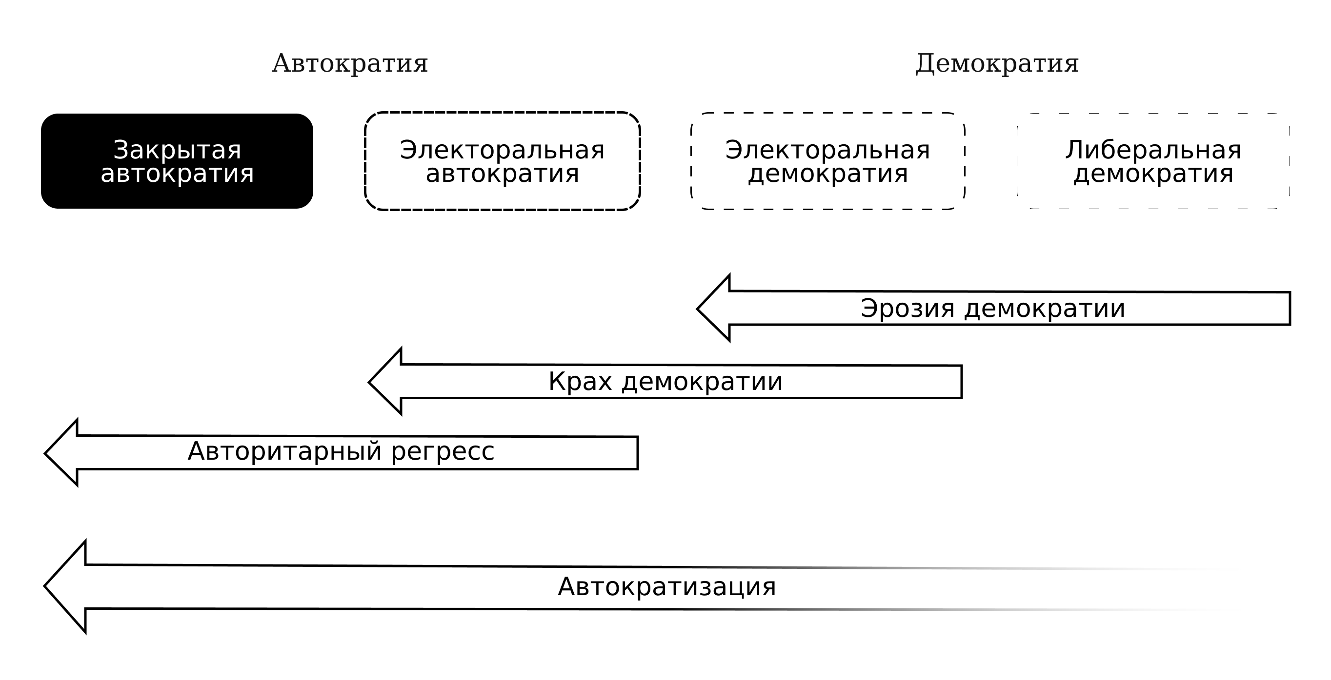 Источник: (Lührmann et al. 2020, p. 11). Перевод автора.