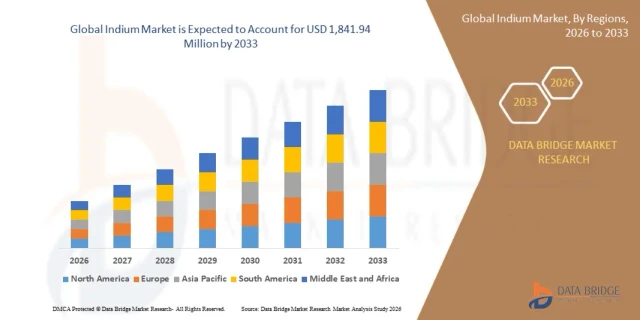Indium Market Gains Strategic Importance with Rising Demand for Advanced Electronics and Display Technologies