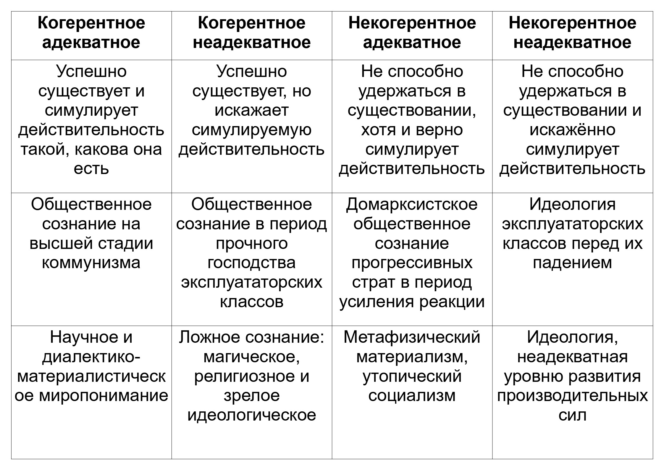 Таблица адекватности и&nbsp;когерентности мировоззрений