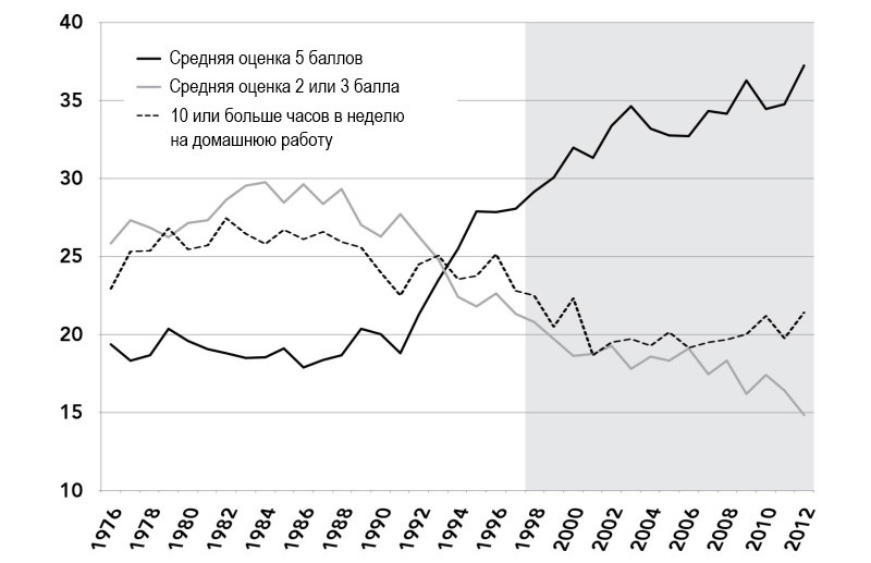 Доля американских 12-классников, имеющих разные средние оценки и&nbsp;тратящих 10 или более часов в&nbsp;неделю на&nbsp;выполнение домашнего задания, 1976&nbsp;— 2012