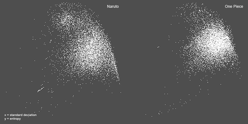 Слева: 8037 страниц Naruto. Справа: 9745 страниц One Piece.Каждая страница представлена точкой.Ось X = стандартное отклонение значений оттенков серого всех пикселей на&nbsp;странице.Ось Y = энтропия, рассчитанная по&nbsp;значениям оттенков серого для всех пикселей на&nbsp;странице.