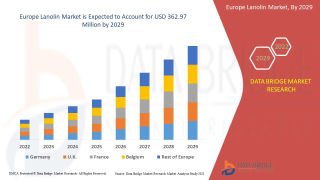 Europe Lanolin Market Trends, Revenue Growth & Competitive Analysis