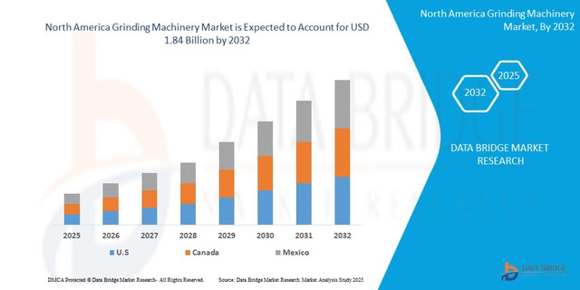 North America Grinding Machinery Market Trends, Growth & Industry Outlook