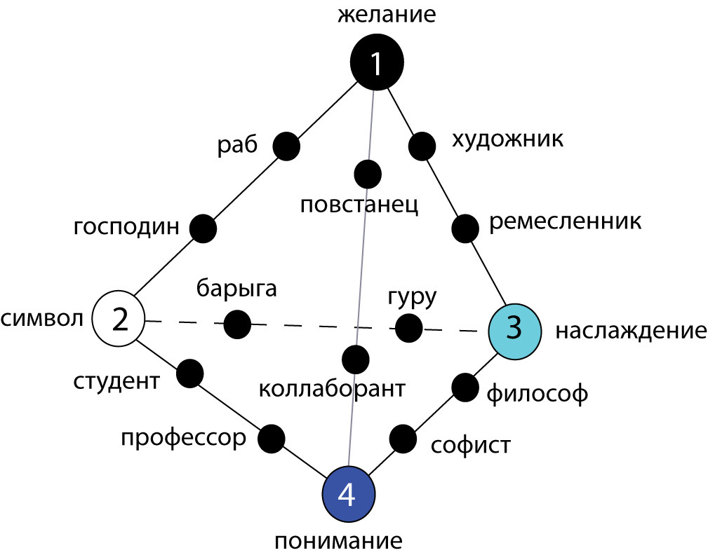 Дискурсы&nbsp;— золотые сечения сторон тераэдра. Акпксечение пяти таких тетраэдров&nbsp;— в&nbsp;додекаэдр&nbsp;— античная геометрическая модель мышления человека.