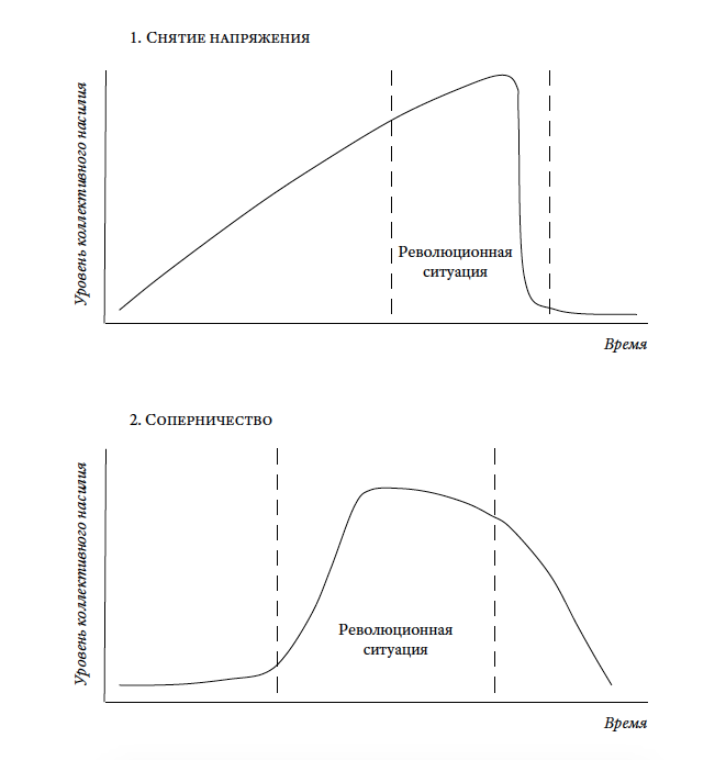 Рис.&nbsp;7.4. Временны́е характеристики коллективного насилия в&nbsp;моделях революции: «снятия напряжения» и&nbsp;«соперничества»