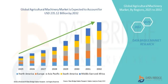Agricultural Machinery Market Size, Share, Trends, Growth Opportunities, Key Drivers and Competitive Outlook