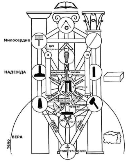  Схема взята из&nbsp;книги МакНалти У. Кирк «Каббала и&nbsp;масонство»
