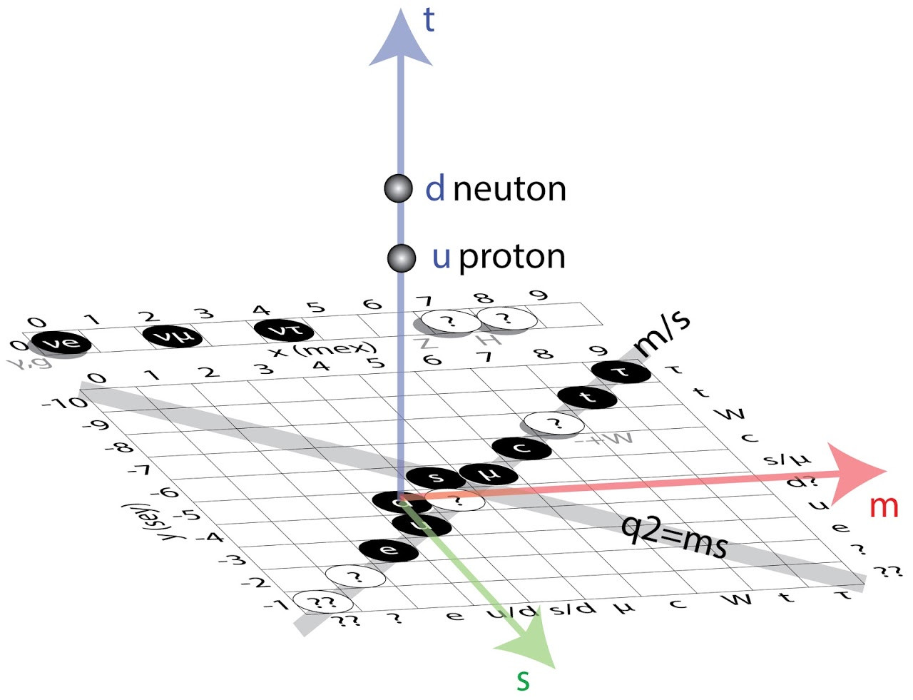  Объяснение протона и&nbsp;нейтрона на&nbsp;основание 3-D стандартной модели.