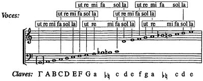 Развитие сольмизационного метода Гвидо Аретинского: система гексахордов в&nbsp;соотнесении со&nbsp;звукорядом распространяется на&nbsp;весь певческий диапазон (верхнее «ми» добавлено позднее)